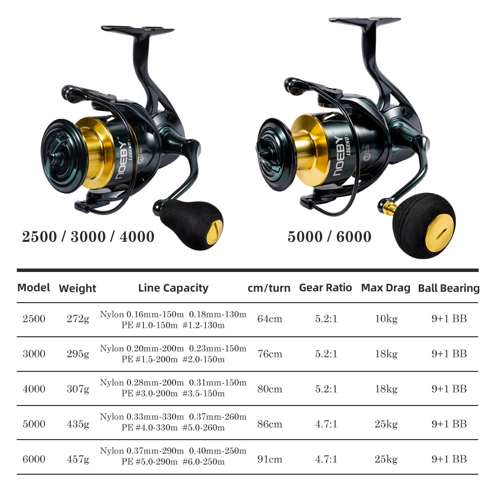 Noeby Spinning Fishing Reel 30 - Penn Reel Fierce 评论和价格